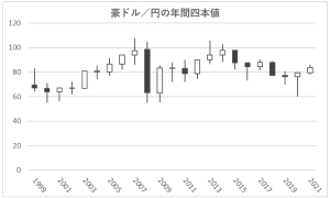 豪ドル／円の年間四本値