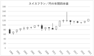 スイスフラン／円の年間四本値