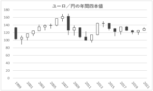 ユーロ／円の年間四本値