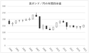 英ポンド／円の年間四本値