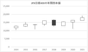 JPX日経400の年間四本値