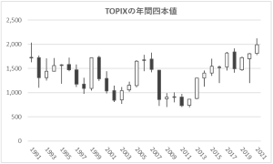 TOPIXの年間四本値