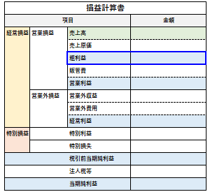 粗利益の認識