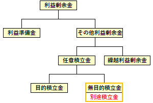 別途積立金の位置づけ