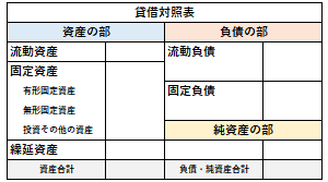 賃借対照表（B/S）の例