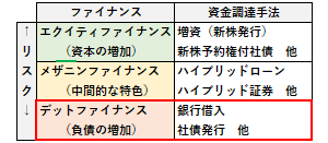 デットファイナンスの概要