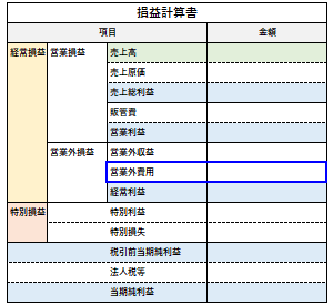 営業外費用の位置づけ