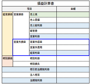 営業外損益の位置づけ