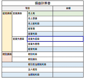 営業外収益の位置づけ