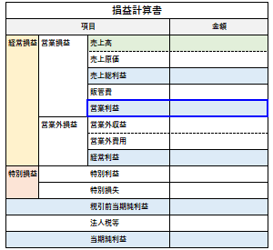 営業利益の位置づけ