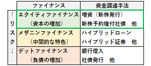 エクイティファイナンスの概要