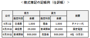 複式簿記の記帳例