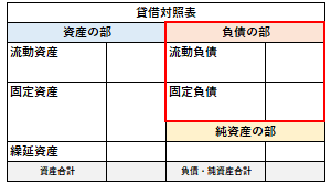 貸借対照表の負債の部