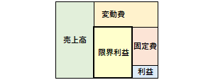 限界利益の概要