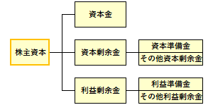 株主資本の構成