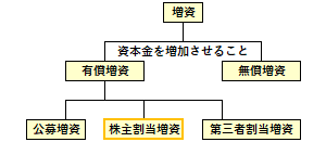 株主割当増資の位置づけ