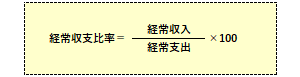 企業財務の経常収支比率