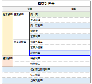 経常利益の位置づけ