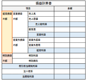 経常損益の部