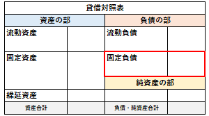 貸借対照表の固定負債