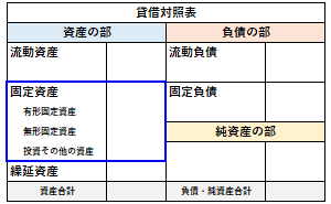 貸借対照表の固定資産