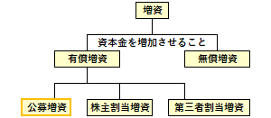 公募増資の位置づけ