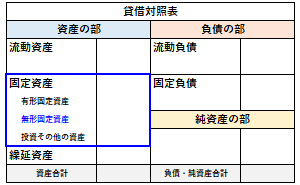 貸借対照表の無形固定資産