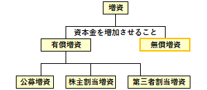 無償増資の位置づけ