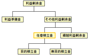 任意積立金の位置づけ