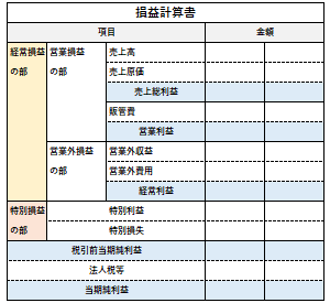 損益計算書（P/L）の例