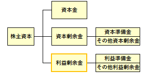 利益剰余金