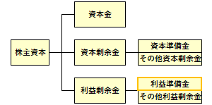 利益準備金の位置づけ