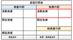 貸借対照表の流動負債