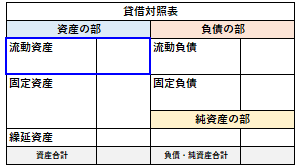 貸借対照表の流動資産