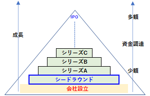 シードラウンドの位置づけ