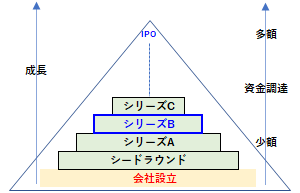 シリーズBの位置づけ