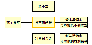 資本剰余金の位置づけ