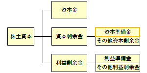 資本準備金の位置づけ