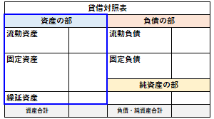 貸借対照表の資産の部