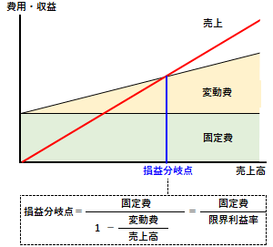 損益分岐点の概要