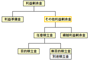 その他利益剰余金の位置づけ