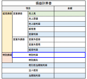 特別利益の位置づけ