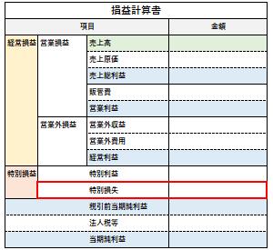 特別損失の位置づけ