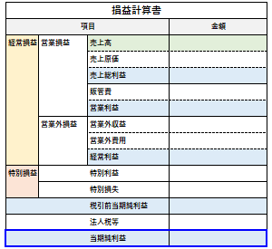 当期純利益の認識