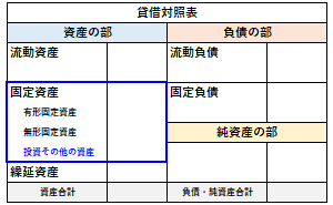 貸借対照表の投資その他の資産