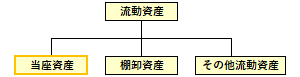 当座資産の位置づけ