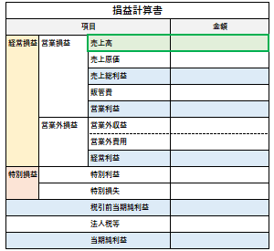 損益計算書の中の売上高