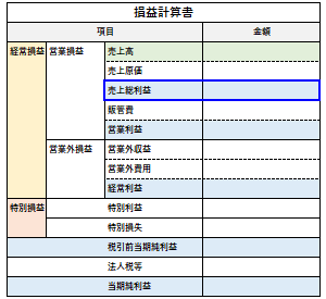 売上総利益の認識