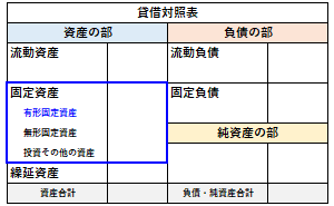 貸借対照表の有形固定資産