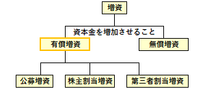 有償増資の位置づけ